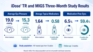 iDose TR® and MIGS study results showing lower eye pressure, fewer medications, and more medication-free eyes after three months.